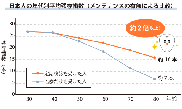 日本人の年代別平均残存歯数